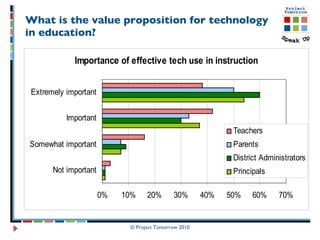What is the value proposition for technology in education? 