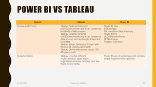 POWER BI VS TABLEAU
Feature Tableau Power BI
License and Pricing Tableau Desktop Profession:
USD70/user/month and it can connect to
hundreds of data sources.
Tableau Desktop Personal:
USD35/user/month and it can connect to
data sources such as Google Sheets and
Excel files.
Tableau Server: Minimum 10 users with
the cost of USD35/user/month
Tableau Online with private cloud: USD
42/user/month
Power BI: Free
1 GB storage
10k rows/hour data streaming
Power BI Pro:
USD9.99/user/month
10 GB storage
1 million rows/hour
Implementation Tableau provides different
implementation types as per
organizational needs panning from few
hours to few weeks.
Power BI uses cloud storage and includes
simple implementation process.
07-08-2019 Created by Geetika 32
 