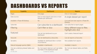 DASHBOARDS VS REPORTS
Capability Dashboards Reports
Pages One page One or more pages
Data sources One or more reports and one or more
datasets per dashboard
A single dataset per report
Available in Power BI Desktop No Can build and view reports in Power BI
Desktop
Subscribe Can subscribe to a dashboard Can subscribe to report pages
Filtering Can’t filter or slice Many different ways to filter,
highlight and, slice
Featured Can set one dashboard as your
dashboard
Can't create a featured report
Favourite Can set dashboards as favourites Can set reports as favourites
Set alerts Available for dashboard tiles in certain
circumstances
Not available from reports
Natural language queries (Q&A) Available in dashboards Available in reports
Can see underlying dataset tables and
fields
No. Can export data but can't see tables
and fields in the dashboard itself.
Yes. Can see dataset tables and fields
values.
07-08-2019 Created by Geetika 9
 