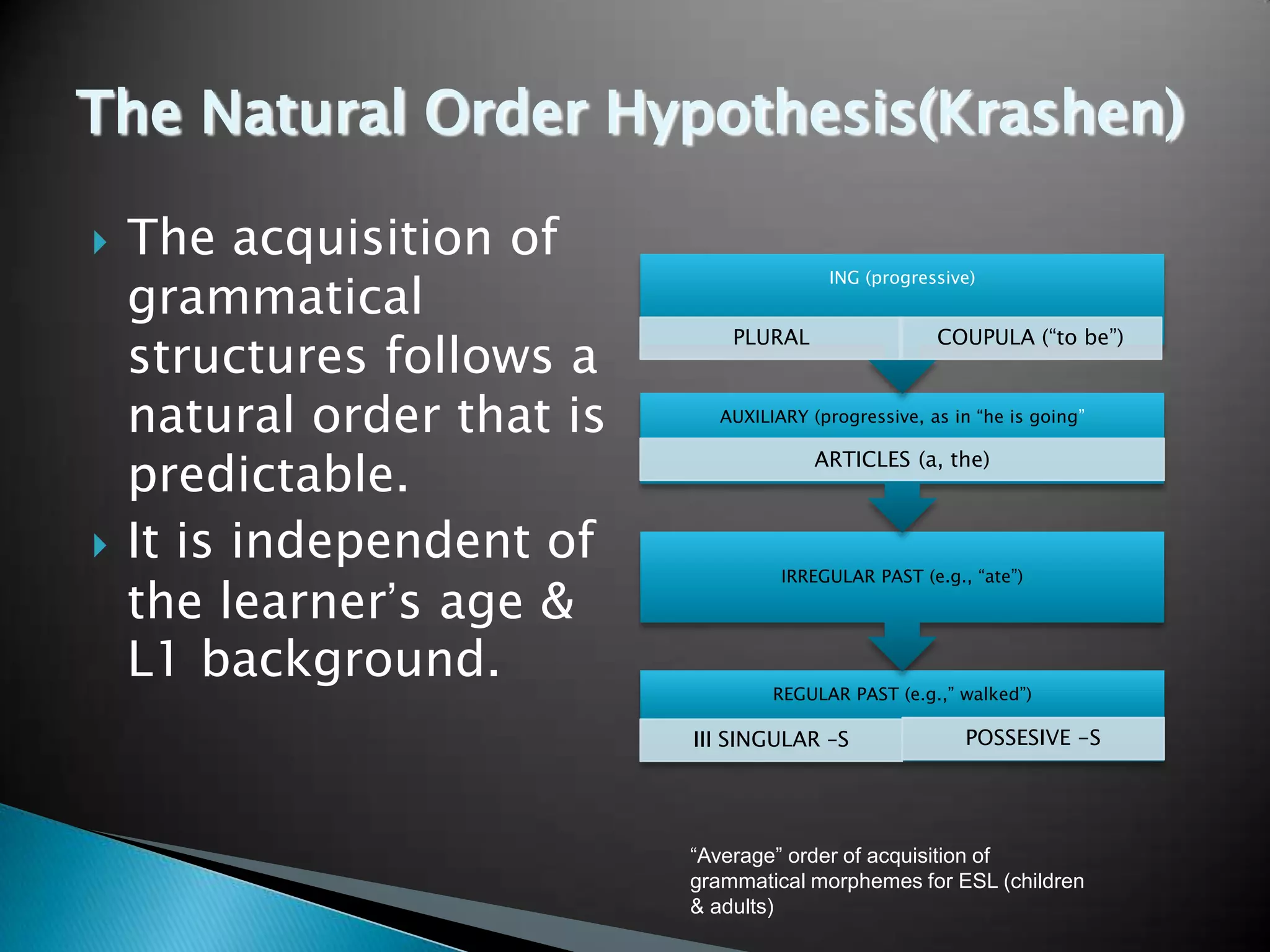 The Natural Order Hypothesis(Krashen)

   The acquisition of
    grammatical
                                          ING (progressive)




    structures follows a
                                PLURAL                 COUPULA (―to be‖)



    natural order that is     AUXILIARY (progressive, as in ―he is going‖


    predictable.                         ARTICLES (a, the)



   It is independent of
                                     IRREGULAR PAST (e.g., ―ate‖)

    the learner’s age &
    L1 background.                  REGULAR PAST (e.g.,‖ walked‖)

                            III SINGULAR –S               POSSESIVE -S




                            “Average” order of acquisition of
                            grammatical morphemes for ESL (children
                            & adults)
 