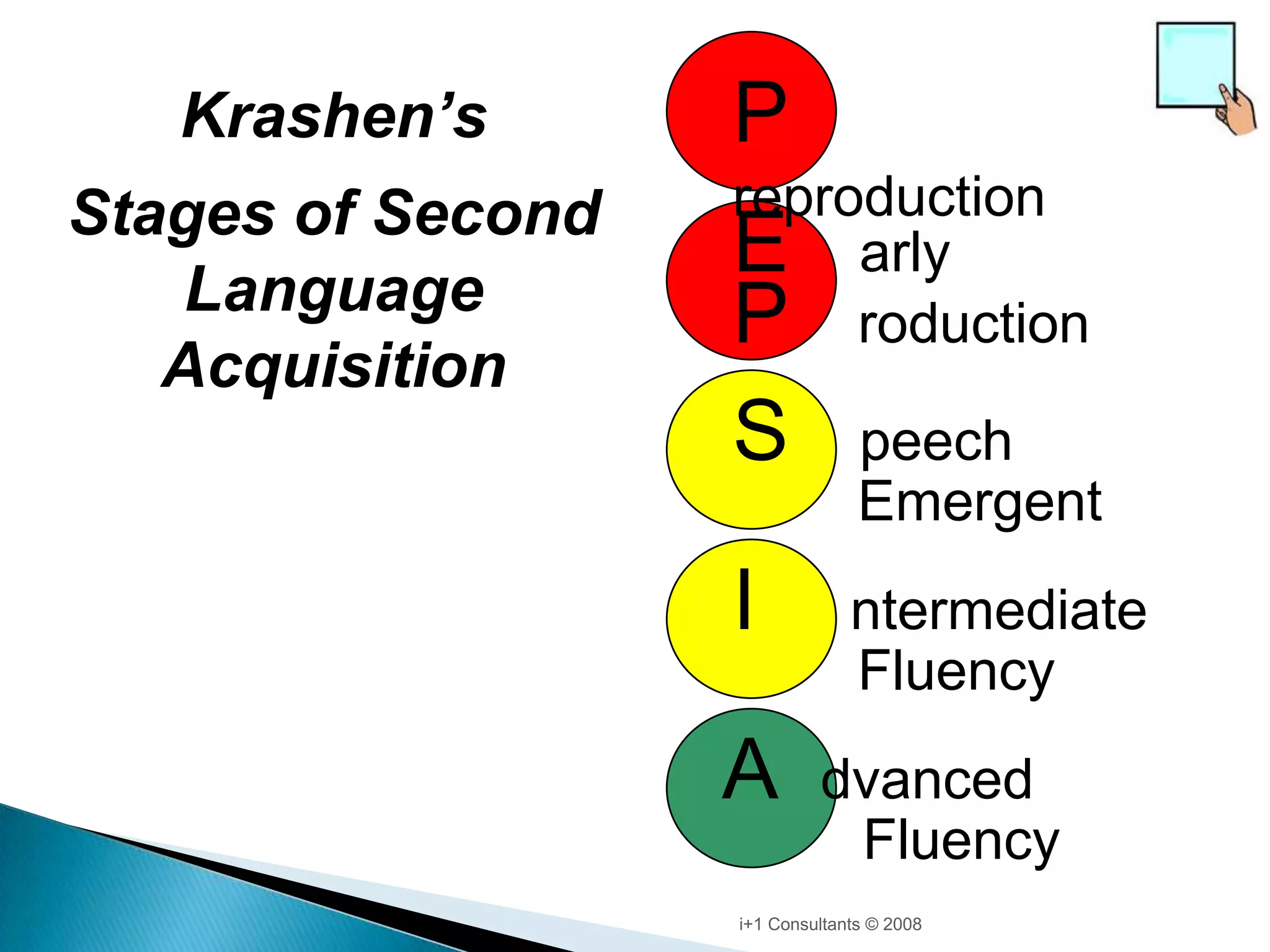 Krashen’s       P
Stages of Second   reproduction
   Language
                   E arly
                   P roduction
   Acquisition
                   S             peech
                                 Emergent
                   I            ntermediate
                                Fluency
                   A        dvanced
                             Fluency
                   i+1 Consultants © 2008
 