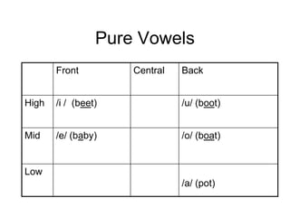 Pure Vowels
       Front         Central   Back


High   /i / (beet)             /u/ (boot)


Mid    /e/ (baby)              /o/ (boat)


Low
                               /a/ (pot)
 