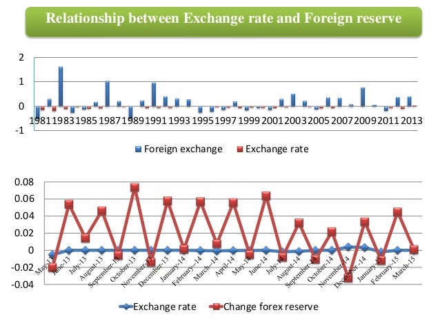 Importance of foreign exchange