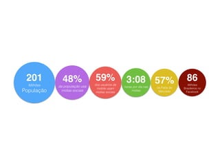 201 
Milhões 
População 
48% 
da população usa 
mídias sociais 
59% 
dos usuários de 
mobile usam 
mídias sociais 
57% 
da Fatia de 
Mercado 
86 
Milhões 
Brasileiros no 
Facebook 
3:08 
horas por dia nas 
mídias 
 