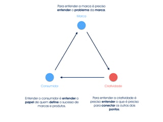 Marca 
Consumidor Criatividade 
Para entender a criatividade é 
preciso entender o que é preciso 
para conectar os outros dois 
pontos. 
Para entender a marca é preciso 
entender o problema da marca. 
Entender o consumidor é entender o 
papel de quem define o sucesso de 
marcas e produtos. 
 