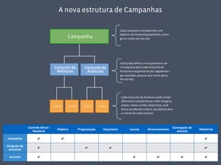 Controle Ativar / 
Desativar 
Objetivo Programação Orçamento Lances Direcionamento 
Concepção do 
anúncio 
Relatórios 
Campanha ✔ ✔ ✔ 
Conjunto de 
anúncios 
✔ ✔ ✔ ✔ 
Anúncio ✔ ✔ ✔ ✔ ✔ 
 