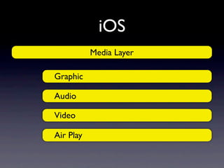iOS
           Media Layer

Graphic

Audio

Video

Air Play
 