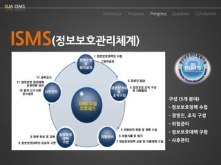 ISMS(정보보호관리체계) 
구성(5개분야) 
-정보보호정책수립 
-경영진, 조직구성 
-위험관리 
-정보보호대책구현 
-사후관리 
Purpose 
Progress 
Question 
Conclusion 
IntroduceSUA ISMS  