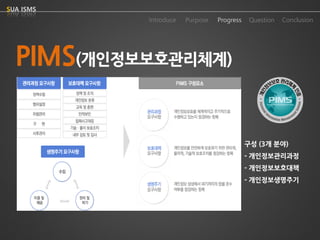 Purpose 
Progress 
Question 
Conclusion 
IntroduceSUA ISMS 
PIMS(개인정보보호관리체계) 
구성(3개분야) 
-개인정보관리과정 
-개인정보보호대책 
-개인정보생명주기  