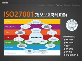 Purpose 
Progress 
Question 
Conclusion 
IntroduceSUA ISMS 
ISO27001(정보보호국제표준) 
구성(11개분야) 
-정보보호정책 
-정보보호조직 
-자산관리 
-인적자원보안 
-물리적보안 
-통신및운영관리등  