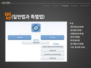 법(일반법과특별법) 
구성 
-개인정보보호법 
-정보통신망법 
-신용정보보호법 
-전자거래법 
-위치정보법 
-전기통신사업법 
-기타회사에따라.. 
Purpose 
Progress 
Question 
Conclusion 
IntroduceSUA ISMS 
일반법 
특별법  