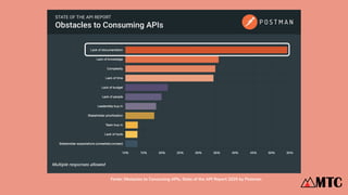 Fonte: Obstacles to Consuming APIs, State of the API Report 2020 by Postman
 