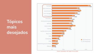 Fonte: SmartBear API State of Art 2020
Tópicos
mais
desejados
 