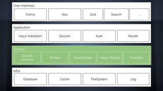 User Interface
Application
Domain
Infra
Forms Nav Grid Search
Input Validation Session Auth Router
Domain
Services
Entities Repositories Value Objects
Database Cache FileSystem Log
...
Factories
 