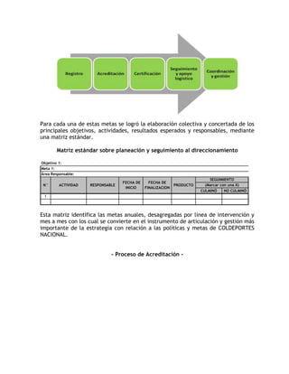 Para cada una de estas metas se logró la elaboración colectiva y concertada de los 
principales objetivos, actividades, resultados esperados y responsables, mediante 
una matriz estándar. 
Matriz estándar sobre planeación y seguimiento al direccionamiento 
CULMINÓ NO CULMINÓ 
1 
(Marcar con una X) 
Objetivo 1: 
Meta 1: 
Área Responsable: 
N° ACTIVIDAD RESPONSABLE 
FECHA DE 
INICIO 
FECHA DE 
FINALIZACION 
PRODUCTO 
SEGUIMIENTO 
Esta matriz identifica las metas anuales, desagregadas por línea de intervención y 
mes a mes con los cual se convierte en el instrumento de articulación y gestión más 
importante de la estrategia con relación a las políticas y metas de COLDEPORTES 
NACIONAL. 
- Proceso de Acreditación - 
 