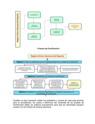 - Proceso de Certificación - 
Objetivo 1: Crear las condiciones para la implementación de un modelo de certificación. 
Objetivo 2: Implementar un proceso de certificación. 
Objetivo 3: Establecer un sistema de seguimiento y evaluación del proceso y la 
metodología de certificación. 
Evaluación y ajuste del 
contenido de instrumentos de 
verificación. 
Promover un modelo para la 
coordinación y gestión del 
proceso concertadamente con 
el SENA a nivel departamental. 
Promoción y sensibilización de 
un modelo de certificación. 
Conformar un grupo 
de evaluadores 
especializados en la 
evaluación de 
desempeño laboral. 
Identificación del 
talento humano 
aspirante a la 
certificación de 
desempeño laboral. 
Certificación del 
desempeño laboral 
del talento humano 
del SND bajo la 
dirección del SENA. 
Expedir la 
certificación del 
desempeño laboral. 
Registro Único Nacional del Deporte 
También se hace necesario validar los estándares y normas de cada paso previsto 
para la acreditación, los cuales a diferencia del contenido de las pruebas de 
certificación deben ser públicos precisamente para que los interesados busquen 
cumplir con los mismos de manera voluntaria. 
 