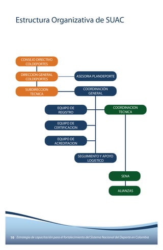 Estructura Organizativa de SUAC 
CONSEJO DIRECTIVO 
COLDEPORTES 
DIRECCION GENERAL 
COLDEPORTES 
SUBDIRECCION 
TECNICA 
ASESORIA PLANDEPORTE 
COORDINACIÓN 
GENERAL 
EQUIPO DE 
REGISTRO 
COORDINACION 
TECNICA 
EQUIPO DE 
CERTIFICACION 
EQUIPO DE 
ACREDITACION 
SEGUIMIENTO Y APOYO 
LOGISTICO 
SENA 
ALIANZAS 
10 Estrategia de capacitación para el fortalecimiento del Sistema Nacional del Deporte en Colombia 
 
