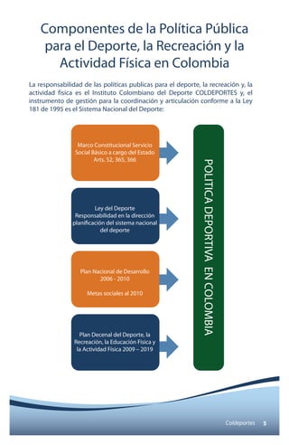 Componentes de la Política Pública 
para el Deporte, la Recreación y la 
Actividad Física en Colombia 
La responsabilidad de las políticas publicas para el deporte, la recreación y, la 
actividad física es el Instituto Colombiano del Deporte COLDEPORTES y, el 
instrumento de gestión para la coordinación y articulación conforme a la Ley 
181 de 1995 es el Sistema Nacional del Deporte: 
Coldeportes 5 
Marco Constitucional Servicio 
Social Básico a cargo del Estado 
Arts. 52, 365, 366 
Ley del Deporte 
Responsabilidad en la dirección 
planificación del sistema nacional 
del deporte 
Plan Nacional de Desarrollo 
2006 - 2010 
Metas sociales al 2010 
Plan Decenal del Deporte, la 
Recreación, la Educación Física y 
la Actividad Física 2009 – 2019 
 