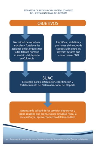 ESTRATEGIA DE ARTICULACIÓN Y FORTALECIMIENTO 
DEL SISTEMA NACIONAL DEL DEPORTE 
OBJETIVOS 
SUAC 
Necesidad de coordinar 
articular y fortalecer las 
acciones de los organismos 
y del talento humano 
al servicio del deporte 
en Colombia 
Identificar, visibilizar y 
promover el dialogo y la 
cooperación entre los 
diversos actores que 
conforman el SND 
Estrategia para la articulación, coordinación y 
fortalecimiento del Sistema Nacional del Deporte 
Garantizar la calidad de los servicios deportivos y 
todos aquellos que promuevan la actividad física, la 
recreación y el aprovechamiento del tiempo libre 
8 Estrategia de capacitación para el fortalecimiento del Sistema Nacional del Deporte en Colombia 
 