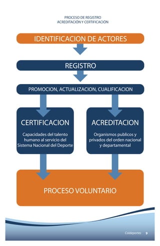 PROCESO DE REGISTRO 
ACREDITACIÓN Y CERTIFICACIÓN 
IDENTIFICACION DE ACTORES 
REGISTRO 
PROMOCION, ACTUALIZACION, CUALIFICACION 
ACREDITACION 
Organismos publicos y 
privados del orden nacional 
y departamental 
Coldeportes 9 
CERTIFICACION 
Capacidades del talento 
humano al servicio del 
Sistema Nacional del Deporte 
PROCESO VOLUNTARIO 
 