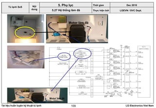 Tài liệu huấn luyện kỹ thuật tủ lạnh LG Electronics Viet Nam109
LGEVN / SVC Dept.
Nội
dung
5. Phụ lục
Tủ lạnh SxS
5.27 Hệ thống làm đá
Motor làm đá
Van điện từ
Motor làm đá
Thời gian Dec 2010
Thực hiện bởi
 
