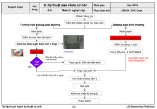 Tài liệu huấn luyện kỹ thuật tủ lạnh LG Electronics Viet Nam23
Khách hàng gọi
Kiểm tra model, serial no, máy nén
Kém lạnh
Kiểm tra cáp đến dàn lạnh
OK
Thay máy nén
Hút Chân Không (40 “)
Cáp bị tắt
Kiểm tra thấy tuyết bám trên 1 ống)
Thổi
nitơ
Sạc gas
Kiểm tra nhiệt độ trong tủ
Cáp tắt nhiều không
Thể thổi nitơ
Thay cap & thổi nitơ dàn lạnh
Máy nén không hoạt động
Kiểm tra dòng -> cao
Không lạnh
Hoàn thành
Các chất bẩn được thổi ra ngoại
Trường hợp không bình thường Trường hợp bình thường
Trong 02 phút  OLP NGẮT
LGEVN / SVC Dept.
Nội
dung 6.4 Sửa tủ nghẹt cáp
Xem thêm phần sửa
chữa không lạnh
Tủ lạnh Viper
6. Kỹ thuật sửa chữa cơ bản Thời gian Dec 2010
Thực hiện bởi
 