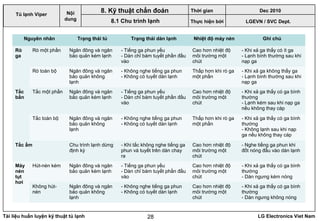 Tài liệu huấn luyện kỹ thuật tủ lạnh LG Electronics Viet Nam28
LGEVN / SVC Dept.
Nội
dung
8. Kỹ thuật chẩn đoán
8.1 Chu trình lạnh
Tủ lạnh Viper
Nguyên nhân Trạng thái tủ Trạng thái dàn lạnh Nhiệt độ máy nén Ghi chú
Rò
ga
Rò một phần Ngăn đông và ngăn
bảo quản kém lạnh
- Tiếng ga phun yếu
- Dàn chỉ bám tuyết phần đầu
vào
Cao hơn nhiệt độ
môi trường một
chút
- Khi xả ga thấy có ít ga
- Lạnh bình thường sau khi
nạp ga
Rò toàn bộ Ngăn đông và ngăn
bảo quản không
lạnh
- Không nghe tiếng ga phun
- Không có tuyết dàn lạnh
Thấp hơn khi rò ga
một phần
- Khi xả ga không thấy ga
- Lạnh bình thường sau khi
nạp ga
Tắc
bẩn
Tắc một phần Ngăn đông và ngăn
bảo quản kém lạnh
- Tiếng ga phun yếu
- Dàn chỉ bám tuyết phần đầu
vào
Cao hơn nhiệt độ
môi trường một
chút
- Khi xả ga thấy có ga bình
thường
- Lạnh kém sau khi nạp ga
nếu không thay cáp
Tắc toàn bộ Ngăn đông và ngăn
bảo quản không
lạnh
- Không nghe tiếng ga phun
- Không có tuyết dàn lạnh
Thấp hơn khi rò ga
một phần
- Khi xả ga thấy có ga bình
thường
- Không lạnh sau khi nạp
ga nếu không thay cáp
Tắc ẩm Chu trình lạnh dừng
định kỳ
- Khi tắc không nghe tiếng ga
phun và tuyết trên dàn chay
ra
Cao hơn nhiệt độ
môi trường một
chút
- Nghe tiếng ga phun khi
đốt nóng đầu vào dàn lạnh
Máy
nén
tụt
hơi
Hút-nén kém Ngăn đông và ngăn
bảo quản kém lạnh
- Tiếng ga phun yếu
- Dàn chỉ bám tuyết phần đầu
vào
Cao hơn nhiệt độ
môi trường một
chút
- Khi xả ga thấy có ga bình
thường
- Dàn ngưng kém nóng
Không hút-
nén
Ngăn đông và ngăn
bảo quản không
lạnh
- Không nghe tiếng ga phun
- Không có tuyết dàn lạnh
Cao hơn nhiệt độ
môi trường một
chút
- Khi xả ga thấy có ga bình
thường
- Dàn ngưng không nóng
Thời gian Dec 2010
Thực hiện bởi
 