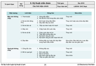 Tài liệu huấn luyện kỹ thuật tủ lạnh LG Electronics Viet Nam29
LGEVN / SVC Dept.
Nội
dung Các linh kiện chính
Hiện tượng Linh kiện Hỏng hóc Sửa chữa
Máy nén không
chạy
1. Thermostat 1. Hỏng tiếp điểm
2. Rò hết khí CO2 trong bầu cảm nhiệt
Thay mới
2. Rơ-le khởi động
PTC
1. Đứt hoặc hỏng tiếp điểm
2. Dây điện tiếp xúc kém
Thay mới hoặc sủa chữa dây điện
3. Rơ-le bảo vệ 1. Tiếp xúc kém hoặc hở mạch Thay mới
4. Máy nén 1. Chập hoặc đứt cuộn dây Thay mới
5. Rơ-le xả đá 1. Cháy cuộn dây mô tơ
2. Tiếp điểm không tiếp xúc
3. Kẹt bánh răng do mòn
4. Kẹt bánh răng do bẩn hoặc khô mỡ
Thay mới
6. Dây điện 1. Không tiếp xúc hoặc đứt dây điện
trong mạch điều khiển
Sửa chữa. Đặc biệt chú ý các đầu
dây điện của các giắc cắm
Quạt gió không
chạy
1. Công tắc cửa 1. Không tiếp xúc Thay mới
2. Mô tơ quạt gió 1. Đứt cuộn dây
2. Kẹt cơ (ổ bạc)
3. Kẹt cánh quạt do lắp ráp
4. Tiếp xúc giắc cắm kém
Thay mới
Sửa chữa
Tủ lạnh Viper
8. Kỹ thuật chẩn đoán Thời gian Dec 2010
Thực hiện bởi
 