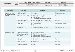Tài liệu huấn luyện kỹ thuật tủ lạnh LG Electronics Viet Nam30
LGEVN / SVC Dept.
Nội
dung Các linh kiện chính
Hiện tượng Linh kiện Hỏng hóc Sửa chữa
Máy nén lúc chạy
lúc không khi chưa
đủ lạnh
1. Điện áp nguồn 1. Điện yếu Cải tạo nguồn điện
2. Rơ-le khởi động PTC 1. Giá trị điện trở thay đổi
2. Tiếp xúc kém
3. Chập mạch (tăng dòng  OLP cắt
Thay mới
3. Rơ-le bảo vệ OLP 1. OLP không đủ công suất (loại nhỏ) Thay mới
4. Máy nén 1. Chập cuộn dây
2. Bó cơ
Thay máy nén, nạp ga
5. Nghẹt cáp 1. Tắc bẩn (Dòng cao, OLP cắt) Thay cáp, nạp ga
Dàn lạnh bó băng 1. Rơ-le xả đá (timer)
không đóng sang tiếp
điểm xả đá
1. Cháy cuộn dây mô tơ
2. Tiếp điểm không tiếp xúc
3. Kẹt bánh răng do mòn
4. Kẹt bánh răng do bẩn hoặc khô mỡ
Thay mới
2. Sò lạnh 1. Sò lạnh không thông mạch Thay mới
3. Cầu chì nhiệt 1. Đứt cầu chì Thay mới
4. Điện trỏ gia nhiệt 1. Đứt Thay mới
Tủ lạnh Viper
8. Kỹ thuật chẩn đoán Thời gian Dec 2010
Thực hiện bởi
 