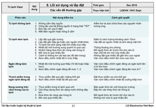 Tài liệu huấn luyện kỹ thuật tủ lạnh LG Electronics Viet Nam31
LGEVN / SVC Dept.
Nội
dung
9. Lỗi sử dụng và lắp đặt
Các vấn đề thường gặp
Tủ lạnh Viper
Phàn nàn Nội dung kiểm tra Cách giải quyết
Tủ lạnh không lạnh 1. Không cắm dây nguồn
2. Công tắc của hệ thống nguồn ở trạng thái “TẮT”
3. Đứt cầu chì của ổ điện
4. Mất điện nguồn hoặc hỏng ổ cắm
Kiểm tra và sửa chữa theo các nguyên nhân
tương ứng.
Tủ lạnh kém lạnh 1. Lắp đặt quá gần tường
2. Lắp đặt gần bếp ga hoặc các nguồn nhiệt khác.
3. Tủ lạnh bin ánh sáng mặt trời chiếu trực tiếp
4. Nhiệt độ môi trường xung quanh tủ quá cao.
5. Khách hàng đưa thức ăn nóng vào trong tủ
6. Mở cửa tủ quá nhiều lần
7. Cánh tủ không kín (do kẹt các đồ bên trong)
8. Núm điều chỉnh nhiệt độ ở mức thấp
Đăth tủ cách tường khoảng cách 10cm
Lắp đặt xa nguồn nhiệt và ánh sáng mặt trời.
Thông thoáng cho phòng
Để nguội thức ăn trước khi cho vào tủ
Hạn chế trẻ em mở của nhiều lần
Không đặt quá nhiều đồ gần khu vực ngoài
Vặn núm điều chỉnh lên mức cao hơn.
Ngăn đông kém
lạnh
1. Nhiệt độ môi trường quá thấp (10 độ hoặc thấp
hơn).
2. Núm điều chỉnh ngăn đông để mức 1, 2
Vặn núm điều chỉnh ngăn đông và ngăn lạnh lên
vị trí lớn hơn.
Vặn núm điều chỉnh ngăn đông lên mức 6-7
Thưch phẩm trong
ngăn lạnh đông đá
1. Thực phẩm đặt quá gần miệng thổi gió
2. Núm điều chỉnh nhiệt độ để quá cao
Đặt thực phẩm xa cửa thổi gió
Vặn núm điều chỉnh nhiệt độ xuống thấp hơn
Đọng sương trên
vách trong của tủ
lạnh
1. Thực phẩm trong tủ lạnh quá ướt
2. Các khay đựng thức ăn dạng nước không đậy
kín.
3. Đưa thức ăn nóng vào trong tủ
4. Mở cửa quá nhiều lần
Bảo quản thức ăn ướt trong túi ni-long
Đậy kín các khay thức ăn trong tủ
Để nguội thức ăn trước khi cho vào tủ
Không mở cửa tủ quá nhiều lần
Thời gian Dec 2010
Thực hiện bởi
 