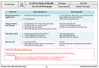 Tài liệu huấn luyện kỹ thuật tủ lạnh LG Electronics Viet Nam32
LGEVN / SVC Dept.
Nội
dung
9. Lỗi sử dụng và lắp đặt
Các vấn đề thường gặp
Tủ lạnh Viper
Phàn nàn Nội dung kiểm tra Cách giải quyết
Đọng sương trên vỏ
ngoài của tủ
1. Nhiệt độ và độ ẩm môi trường quá cao
2. Hở gioăng cửa
Lau với giẻ sạch. Hiện tượng này sẽ hết khi nhiệt
độ và độ ẩm về mức bình thường
Sửa chỗ hở của gioăng cửa
Tiếng ồn không
bình thường
1. Lắp đặt không chắc chắn, không cân bằng
2. Có đồ vật trên nóc và phía sau tủ
3. Không lắp nắp ngăn đông
4. Không lắp nắp sau của tủ (phía ngoài máy nén)
Sửa chữa phần lắp đặt
Loại bỏ các vật không cần thiết
Lắp tất cả các phụ kiện đi kèm theo máy
Khó đóng cửa tủ 1. Gioăng của bị bẩn do thức ăn đổ ra
2. Tủ lạnh nghiêng về phía trước
3. Có quá nhiều thức ăn bên trong
Làm sạch gioăng của
Sủa chữa phần lắp đặt
Sắp xếp lại thức ăn trong tủ
Mùi khó chịu 1. Tủ lạnh quá bẩn
2. Bảo quản thực phẩm nặng mùi mà không có
khay hoặc túi chuyên dùng.
Vệ sinh
Sử dụng khay hoặc túi để bảo quản thực phẩm
có mùi.
Chú ý: Các vấn đề kỹ thuật liên quan
1.Đọng sương trên vách trong của ngăn đông  Hệ thống tẩy tuyết có vấn đề (Thực phẩm vẫn đông)
2.Tủ kém lạnh:
 Kiểm tra các vấn đề liên quan đến chu trình lạnh ví dụ nghẹt cáp, rò ga, vv.
 Kiểm tra thermostat (ngắt sớm, không đóng điện cho máy nén, vv)
Thời gian Dec 2010
Thực hiện bởi
 