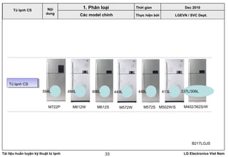 Tài liệu huấn luyện kỹ thuật tủ lạnh LG Electronics Viet Nam33
Thời gian Dec 2010
Thực hiện bởi LGEVN / SVC Dept.
Tủ lạnh CS Nội
dung
1. Phân loại
Các model chính
B217LGJS
Tủ lạnh CSTủ lạnh CS
M722P M612S
594L 486L
M612W
486L
M572W
449L
M572S
449L
M502W/S
413L
M402/362S/W
337L/306L
 