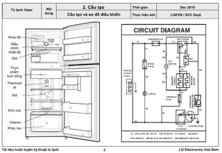 Tài liệu huấn luyện kỹ thuật tủ lạnh LG Electronics Viet Nam4
LGEVN / SVC Dept.
Nội
dung
2. Cấu tạo
Cấu tạo và sơ đồ điều khiển
Khay đá
Điều
chỉnh
nhiệt độ
Giá
Thực
phẩm
tươi sống
Thermost
at
Giá
Khử mùi
Khay rau
Vitamin
Tủ lạnh Viper
Thời gian Dec 2010
Thực hiện bởi
 