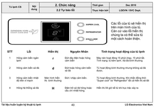Tài liệu huấn luyện kỹ thuật tủ lạnh LG Electronics Viet Nam40
Các lỗi của tủ sẽ hiển thị
trên màn hình của tủ.
Căn cứ vào lỗi hiển thị
chúng ta có thể sửa tủ
một cách hoàn thiện.
STT Lỗi Hiển thị Nguyên Nhân Tình trạng hoạt động của tủ lạnh
1 Hỏng cảm biến ngăn
lạnh
r Đứt dây điện hoặc hỏng
cảm biến
Máy nén hoạt động 15 phút chạy, 15 phút tắt.
Tình trạng: tủ kém lạnh. Xả đá bình thường
2 Hỏng cảm biến xả đá d Đứt hoặc hỏng cảm biến
xả đá
Tủ hoạt động bình thường nhưng không xả đá
được.
3 Hỏng cảm biến nhiệt
độ trên vỉ mạch
Màn hình hiển
thị bình thường
Đứt / chập cảm biến. Tủ hoạt động bình thường. Khi nhấn đồng thời
“Super cool” và “Refrigerator” tất cả hiển thị sẽ tắt
4 Hỏng hệ thống xả đá H Điện trở xả đá hỏng hoặc
cầu chì nhiệt hỏng.
Hiển thị 04 giờ kể từ khi trục trặc xảy ra
LGEVN / SVC Dept.
Nội
dung
2. Chức năng
2.2 Tự báo lỗi
Tủ lạnh CS
Thời gian Dec 2010
Thực hiện bởi
 