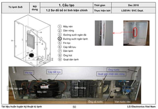 Tài liệu huấn luyện kỹ thuật tủ lạnh LG Electronics Viet Nam50
1
2
3
4
5
6
7
8
9
Máy nén
Dàn nóng
Đường sưởi ngăn đá
Đường sưởi ngăn lạnh
Fin lọc
Cáp tiết lưu
Dàn lạnh
Ồng hút
Quạt dàn lạnh
Máy nén
Dàn nóng
Van nước vào
Fin lọc
Quạt giải nhiệt dàn nóng
Ống nước
Ống xả nước
Cáp tiết lưu
Đầu nạp gas
LGEVN / SVC Dept.
Nội
dung
1. Cấu tạo
1.2 Sơ đồ bố trí linh kiện chính
Tủ lạnh SxS
Thời gian Dec 2010
Thực hiện bởi
 