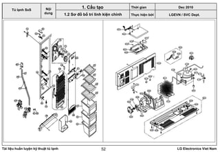 Tài liệu huấn luyện kỹ thuật tủ lạnh LG Electronics Viet Nam52
LGEVN / SVC Dept.
Nội
dung
1. Cấu tạo
1.2 Sơ đồ bố trí linh kiện chính
Tủ lạnh SxS
Thời gian Dec 2010
Thực hiện bởi
 