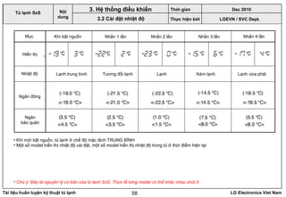Tài liệu huấn luyện kỹ thuật tủ lạnh LG Electronics Viet Nam58
LGEVN / SVC Dept.
Nội
dung
3. Hệ thống điều khiển
3.2 Cài đặt nhiệt độ
Tủ lạnh SxS
• Khi mới bật nguồn, tủ lạnh ở chế độ mặc định TRUNG BÌNH
• Một số model hiển thị nhiệt độ cài đặt, một số model hiển thị nhiệt độ trong tủ ở thời điểm hiện tại
• Chú ý: Đây là nguyên lý cơ bản của tủ lạnh SxS. Thực tế từng model có thể khác nhau chút ít
Nhấn 1 lần Nhấn 2 lần Nhấn 3 lần Nhấn 4 lầnKhi bật nguồn
Lạnh Kém lạnh Lạnh vừa phảiTương đối lạnhLạnh trung bìnhNhiệt độ
Ngăn đông
Ngăn
bảo quản
Hiển thị
Mục
Thời gian Dec 2010
Thực hiện bởi
 