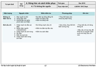 Tài liệu huấn luyện kỹ thuật tủ lạnh LG Electronics Viet Nam67
LGEVN / SVC Dept.
Nội
dung
4. Hỏng hóc và cách khắc phục
4.1 Tủ không lên nguồn
Tủ lạnh SxS
Hiện tượng Nguyên nhân Điểm kiểm tra Phương pháp Ghi chú
Không có
điện vào tủ
1. Dây nguồn bị đứt
2. Hỏng giắc cắm
3. Không tiếp xúc giữa
phích cắm và ổ điện
• Đo điện áp bằng đồng hồ
• Kiểm tra bằng mắt
• Kiểm tra bằng mắt
• Thay thế hoặc sửa
chữa bộ phận hỏng
Đứt cầu chì 1. Chập mạch do đấu sai
điện
2. Nhầm điện nguồn
(100/220VAC)
3. Chập mạch do côn trùng
4. Rò điện
5. Điện áp quá cao
6. Chập mạch bên trong
linh kiện
• Đo thông mạch cầu chì
• Kiểm tra điện áp đầu vào
• Kiểm tra cách điện
• Sửa chữa, thay thế linh
kiện tương ứng
• Thay thế cầu chì đúng
thông số
• Nếu cầu chì lại cháy 
Phải tìm ra nguyên nhân
trước khi thay cầu chì
mới.
Thời gian Dec 2010
Thực hiện bởi
 