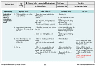 Tài liệu huấn luyện kỹ thuật tủ lạnh LG Electronics Viet Nam69
LGEVN / SVC Dept.
Nội
dung
4. Hỏng hóc và cách khắc phục
4.3 Kém lạnh
Tủ lạnh SxS
Hiện tượng Nguyên nhân Điểm kiểm tra Phương pháp Ghi chú
Ngăn đông
kém lạnh
(Hoặc cả
nhăn đông
và ngăn bảo
quản)
1. Thông gió kém do mô tơ
quạt bị hỏng
2. Quạt không chạy hoặc
chập chờn do hỏng công
tắc cửa
3. Trao đổi nhiệt của dàn
ngưng và máy nén
không tốt
4. Rò ga
• Cuôn dây (chập hoặc không
thông mạch)
• Kẹt cơ
• Đứt dây điện, không tiếp xúc
giắc cắm
• Kẹt cánh với hộp gió hoặc đá
• Tiếp điểm công tắc cửa không
tiếp xúc
• Cánh cửa không đóng hết
• Kiểm tra khoảng cách tủ với
tường
• Máy nén và dàn ngưng quá
bẩn
• Kiểm tra bên ngoài, đặc biệt
chú ý các mối hàn đông/sắt,
sắt/sắt, các chỗ uốn ống
• Tháo nắp dàn lạnh để kiểm tra
bên trong
• Đo điện trở
• Dùng tay quay và cảm
nhận
• Đo thông mạch, dùng
mắt quan sát
• Quan sát bằng mắt
• Dùng tay nhấn công tắc
cửa và chạy tủ để kiểm
tra hoạt động của quạt
gió
• Đo thông mạch bằng
đồng hồ
• Tối thiểu 5cm
• Vệ sinh
• Dùng bọt xà phòng
kiểm tra phía cao áp
• Quan sát vết dầu ở
phía hạ áp.
Chú ý dừng máy trước
khi vệ sinh để tránh làm
hỏng cánh quạt
Nhiều chỗ hở của tủ
lạnh chỉ có thể phát hiện
với áp lực trên 10kh/cm2
 Sử dụng N2 là cần
thiết.
Trược khi nạp ga phải
thay thế phin
Thời gian Dec 2010
Thực hiện bởi
 