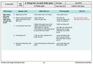 Tài liệu huấn luyện kỹ thuật tủ lạnh LG Electronics Viet Nam70
LGEVN / SVC Dept.
Nội
dung
4. Hỏng hóc và cách khắc phục
4.3 Kém lạnh
Tủ lạnh SxS
Hiện tượng Nguyên nhân Điểm kiểm tra Phương pháp Ghi chú
Ngăn đông
kém lạnh
(Hoặc cả
ngăn đông
và ngăn bảo
quản)
5. Nghẹt cáp & Phin
6. Sensor ngăn đông (hoặc
ngăn bảo quản) bị thay
đổi trị số
7. Lưu thông khí lạnh kém
8. Hở gioăng cửa
9. Hỏng hệ thống tẩy tuyết
(Xả đá)
• Xem phần trước (Tủ Viper)
• Giá trị điện trở
• Tiếp xúc giắc cắm
• Nghẹt đường gió vào do đá
• Nghẹt cửa thổi gió (do đá)
• Hỏng điện trở cửa gió
• Sắp xếp thực phẩm không hợp
lý, quá nhiều thực phẩm
• Tiếp xúc kém, gioăng bị hư
hỏng, lão hóa
• Xem phần tiếp theo (Không tẩy
tuyết)
• Xem phần trước
• Đo điện trở
• Quan sát bằng mắt
• Tháo ra và lắp lại
• Kiểm tra bằng mắt
• Đo điện trở chống đóng
băng tại các cửa gió
• Sắp xếp thực phẩm
hợp lý
• Quan sát bằng mắt,
chú ý các góc vuông
hoặc phía trên và dưới
nóc tủ
• Xem phần tiếp theo
(Không tẩy tuyết)
Do sử dụng lâu ngày,
tiếp điểm hay bị ô-xi hóa
Thời gian Dec 2010
Thực hiện bởi
 