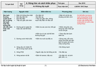 Tài liệu huấn luyện kỹ thuật tủ lạnh LG Electronics Viet Nam71
LGEVN / SVC Dept.
Nội
dung
4. Hỏng hóc và cách khắc phục
4.4 Không tẩy tuyết
Tủ lạnh SxS
Hiện tượng Nguyên nhân Điểm kiểm tra Phương pháp Ghi chú
Dàn lạnh
thường
xuyên bị bó
đá, tủ không
tẩy tuyết
hoặc tẩy
không hết
dẫn đến kém
hoặc mất
lạnh
1. Điện trở không tỏa nhiệt
• Đứt dây điện trở
• Đứt dây điện
• Tiếp xúc giắc cắm kém
2. Đường gió bị nghẹt đá
hoặc các vật thể khác
3. Đường nước thải bị tắc
4. Hỏng cầu chì nhiệt (72
độ C) trong mạch xả đá
5. Hỏng PCB
6. Hỏng sensor xả đá
• Đo điện trở
• Đo điện áp
• Tiếp xúc giắc cắm, thông
mạch dây điện với đầu cốt
• Kiểm tra các cửa hút, thổi gió
• Kiểm tra có các vật thể trên
đường ống gió
• Kiểm tra nước tại đầu ra
• Nguồn cấp cho hệ thống xả đá
• Điện trở sensor, tiếp xúc
• Điện trở xả đá vào
khoảng vài trăm ohm
• Nhấn công tắc cửa,
dùng tay cảm nhận gió
ra tại cửa gió
• Tháo nắp dàn lạnh
kiểm tra
• Dừng máy, đổ nước
nóng vừa phải vào dàn
lạnh và quan sát nước
chảy xuóng khay
• Đo thông mạch
• Đo điện áp
• Đo điện trở, vệ sinh
giắc cắm, vv.
Có thể kiểm tra lượng
nước trong khay hứng
để biết hệ thống xả đá
có làm việc không (Khi
xả đá phải có nước chảy
xuống khay)
Thời gian Dec 2010
Thực hiện bởi
 