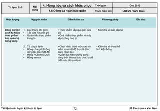 Tài liệu huấn luyện kỹ thuật tủ lạnh LG Electronics Viet Nam72
LGEVN / SVC Dept.
Nội
dung
4. Hỏng hóc và cách khắc phục
4.5 Đóng đá ngăn bảo quản
Tủ lạnh SxS
Hiện tượng Nguyên nhân Điểm kiểm tra Phương pháp Ghi chú
Đóng đá trên
vách tủ hoặc
thực phẩm
bảo quản bị
đóng băng
1. Lưu thông khí kém
• Tắc cửa hút/thổi gió
• Quá nhiều thực phẩm
trong tủ
2. Tủ bị quá lạnh
• Hỏng cửa gió (không
đóng khi đủ nhiệt độ)
• Hỏng PCB (MICOM)
• Hỏng sensor
• Thực phẩm xếp quá gần cửa
gió
• Quá nhiều thực phẩm và sắp
xếp không hợp lý
• Chọn nhiệt độ ở mức cao và
kiểm tra nhiệt độ thực tế (đo
bằng nhiệt kế)
• Quan sát hiện tượng đóng
băng trên bề mặt các chai, lọ để
biết mức độ quá lạnh
• Kiểm tra và sắp xếp lại
• Kiểm tra và thay thế
linh kiện hỏng
Thời gian Dec 2010
Thực hiện bởi
 