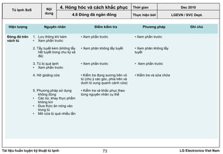 Tài liệu huấn luyện kỹ thuật tủ lạnh LG Electronics Viet Nam73
LGEVN / SVC Dept.
Nội
dung
4. Hỏng hóc và cách khắc phục
4.6 Đóng đá ngăn đông
Tủ lạnh SxS
Hiện tượng Nguyên nhân Điểm kiểm tra Phương pháp Ghi chú
Đóng đá trên
vách tủ
1. Lưu thông khí kém
• Xem phần trước
2. Tẩy tuyết kém (không tẩy
hết tuyết trong chu kỳ xả
đá)
3. Tủ bị quá lạnh
• Xem phần trước
4. Hở gioăng cửa
5. Phương pháp sử dụng
không đúng
• Các túi, khay thực phẩm
không kín
• Đưa thức ăn nóng vào
trong tủ
• Mở cửa tủ quá nhiều lần
• Xem phần trước
• Xem phân không tẩy tuyết
• Xem phần trước
• Kiểm tra đọng sương trên vỏ
tủ (chú ý các góc, phía trên và
dưới tủ xung quanh cánh cửa)
• Kiểm tra và khắc phục theo
từng nguyên nhân cụ thể
• Xem phần trước
• Xem phân không tẩy
tuyết
• Xem phần trước
• Kiểm tra và sửa chữa
Thời gian Dec 2010
Thực hiện bởi
 