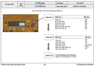 Tài liệu huấn luyện kỹ thuật tủ lạnh LG Electronics Viet Nam90
Qui trình kiểm tra tủ lạnh bằng nút kiểm tra
Máy nén
Quạt dàn lạnh
Quạt dàn nóng
Điện trở xả đá
Motor bộ phận điều gió
Màn hình hiển thị
Mở
Mở
Mở 1)
Tắt
Mở
Mở
Tắt
Tắt
Tắt
Hoạt động
Đóng
Tắt
Kiểm tra … Kết qủaNhấn lần 1
Kiểm tra Kết quảNhấn lần 2
Tủ hoạt động lại bình thường
(Máy nén hoạt động sau 7 phút)
Nhấn ần 3
Máy nén
Quạt dàn lạnh
Quạt dàn nóng
Điện trở xả đá
Motor bộ phận điều gió
Màn hình hiển thị
LGEVN / SVC Dept.
Nội
dung
5. Phụ lục
Tủ lạnh SxS
5.13 Kiểm tra
Thời gian Dec 2010
Thực hiện bởi
 
