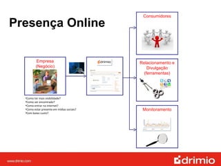 Empresa (Negócio) Como ter mais visibilidade? Como ser encontrado? Como entrar na internet? Como estar presente em mídias sociais? Com baixo custo? Presença Online Consumidores Monitoramento Relacionamento e Divulgação (ferramentas) 