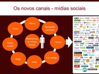 Os novos canais - mídias sociais Microblogs Fórum Agregador conteúdo Vídeos Fotos Redes Sociais Blogs Wikis Plataformas de Mídias Sociais  