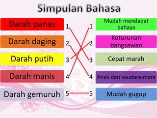 Darah panas
Darah daging
Darah putih
Darah manis
Mudah mendapat
bahaya
Keturunan
bangsawan
Cepat marah
Anak dan saudara-mara
Darah gemuruh Mudah gugup
1
2
3
4
5
1
2
3
4
5
 
