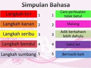 Langkah kiri
Langkah kanan
Langkah seribu
Langkah bendul
Malang
Adik berkahwin
lebih dahulu
Cabut lari
Langkah sumbang Bernasib baik
Cara perbuatan
tidak betul1
2
3
4
5
1
2
3
4
5
 