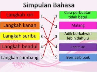 Langkah kiri
Langkah kanan
Langkah seribu
Langkah bendul
Malang
Adik berkahwin
lebih dahulu
Cabut lari
Langkah sumbang Bernasib baik
Cara perbuatan
tidak betul1
2
3
4
5
1
2
3
4
5
 