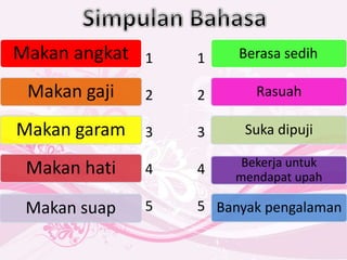 Makan angkat
Makan gaji
Makan garam
Makan hati
Rasuah
Suka dipuji
Bekerja untuk
mendapat upah
Makan suap Banyak pengalaman
Berasa sedih1
2
3
4
5
1
2
3
4
5
 